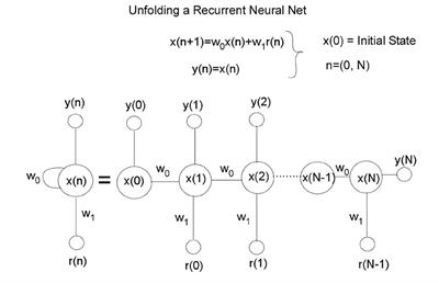 Modeling Interval Timing by Recurrent Neural Nets